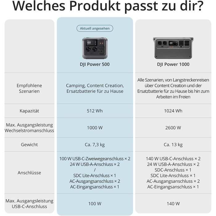 Портативна зарядна станція на 512 Втгод, генератор для кемпінгу та домашнього використання, швидка зарядка за 70 хвилин, чотири способи зарядки, сонячна панель опціонально, 500