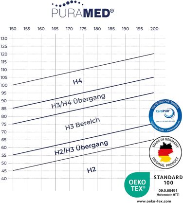 Матрац з пружинним блоком кишенькової форми 90x200 см Рівень жорсткості H3 Висота 20 см Ергономічний 7-зонний матрац Чохол з мікрофібри, який можна прати Сертифіковано Oeko-TEX та CertiPUR Зроблено в Німеччині 90 x 200 см H3