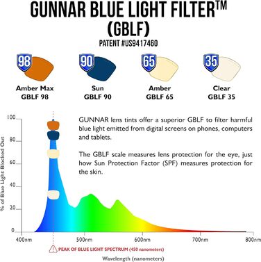Ігрові та комп&39ютерні окуляри Gunnar Модель Intercept Окуляри проти синього світла Запатентована лінза, 65 синього світла та 100 захист від УФ-випромінювання Онікс