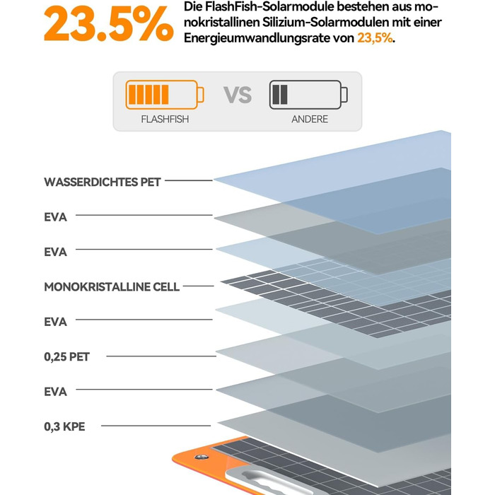 Портативна електростанція FlashFish 230 Втгод із сонячною панеллю 60 Вт, сонячним генератором 300 Вт (пікова потужність 600 Вт) з 2 портами постійного струму, 4 портами USB, світлодіодними ліхтарями, аварійним джерелом живлення для кемпінгу, подорожей, ві