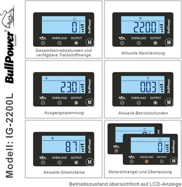 Бензиновий цифровий інверторний генератор потужністю 2000 Вт, 230 В, 12 В, 2 USB-порти - 4-тактний - 3,4 к.с. - РК-дисплей, 2200L -