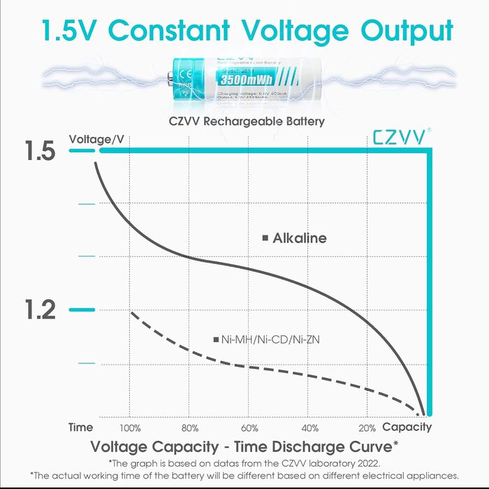 Акумуляторні літієві батарейки типу АА 1,5 В - Висока ємність 3500 мВтгод - 1300 циклів зарядки - 8 батарейок із зарядним пристроєм, швидка зарядка за 2 години, постійна потужність, низький саморозряд, 8 шт. зарядний пристрій, білі