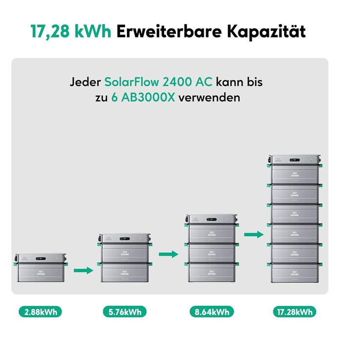 Система керування енергією зі штучним інтелектом та змінним струмом, вхідна потужність 2400 Вт змінного струму, вихідна потужність 2400 Вт, з 1 AB3000X 2,88 кВтгод, розширювана ємність 17,28 кВтгод, TOU, з інтелектуальним лічильником 3CT SF 2400 AC 1*AB30