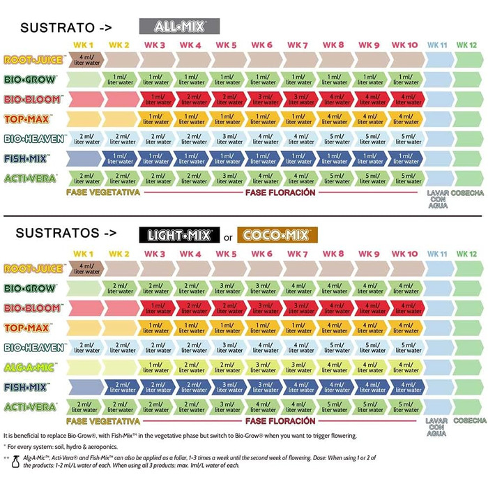 Рідке добриво Biobizz Try-Pack Indoor Organic, 3х250 мл