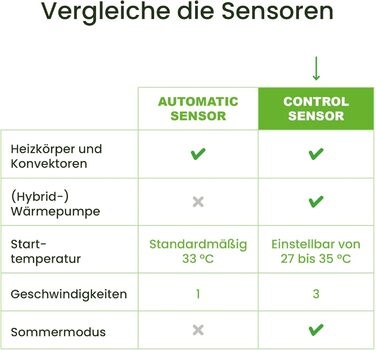 Вентилятор радіатора SpeedComfort з датчиком керування - Комплект Duo (2x) - Економія енергії до 22 - Підходить для теплових насосів - Кілька швидкостей - Тиха робота