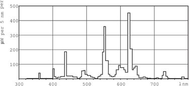 Люмінесцентна лампа TL-D 15 Watt 830 - Philips 15W