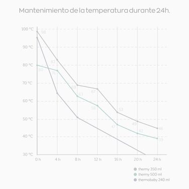 Термопляшка Miniland Thermy Candy 500 мл. Високоякісна термопляшка з нержавіючої сталі для збереження рідин гарячими або холодними більше 24 годин.