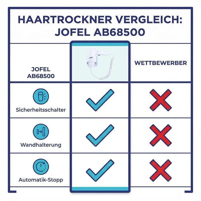 Фен для волосся Jofel AB68500 Standard, 1200 Вт, білий