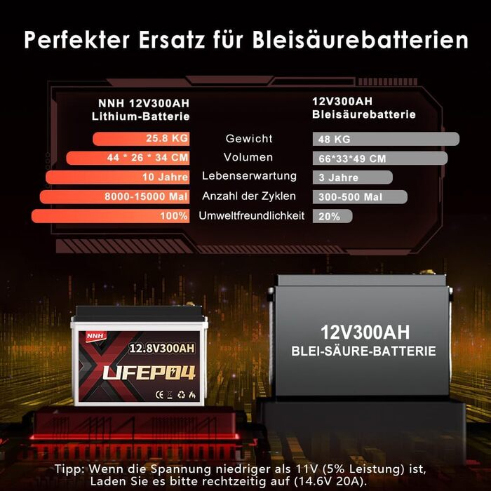 Акумулятор NNH LiFePO4 300Ah 12V з Bluetooth, міні-літій-іонний акумулятор 12V 300Ah з захистом BMS 200A, 8000 глибоких циклів розрядки/зарядки, ідеально підходить для караванів, будинків на колесах, сонячний 12V 300A з BT