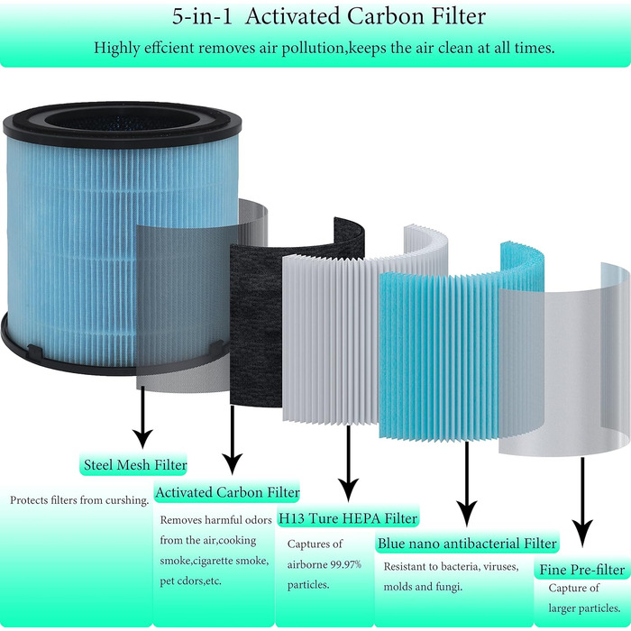 Змінний фільтр Nyingchi AP1001, сумісний з очищувачем повітря AIRTOK AP1001. 5-шарова система очищення, фільтр H13 Ture HEPA, 2 шт.