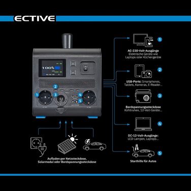 Портативна електростанція ECTIVE - 1500 Вт, 1500 Втгод, акумулятор LiFePo4, змінний, USB, постійний струм - мобільний сонячний генератор, накопичувач енергії, сонячний генератор, джерело живлення від акумулятора, електростанція для кемпінгу, автофургон 15