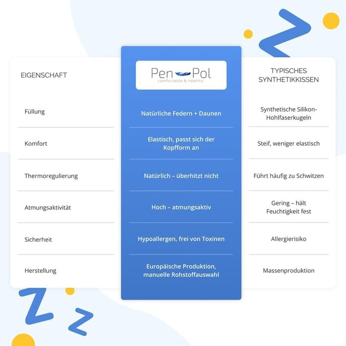 Пухова подушка pen pol 50x60 см 800 г Подушка для сну 70 пір&39я та 30 пуху Натуральний наповнювач Чохол для подушки 100 бавовна Дихаюча та стабільна за розміром М&39яка подушка Зроблено в ЄС Екрю 50 x 60 см