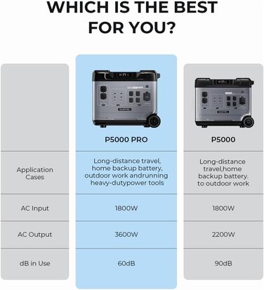 Електростанція OUKITEL P5000 Pro 5120 Втгод, аварійний генератор потужністю 4000 Вт із швидкою зарядкою 1800 Вт, акумулятор LiFePO4, керування за допомогою застосунку, накопичувач енергії для дому, кемпінгу та надзвичайних ситуацій P5000 Pro Set 3