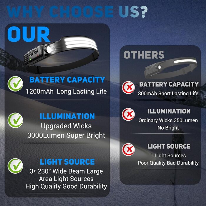 Акумуляторний світлодіодний налобний ліхтар, 3000 люмен, суперяскравий, 230, широкий кут, 3*світлодіодний білий налобний ліхтар із датчиком світла, IPX5, водонепроникний, легкий налобний ліхтар вагою 0,14 фунта для кемпінгу, бігу, походів, риболовлі