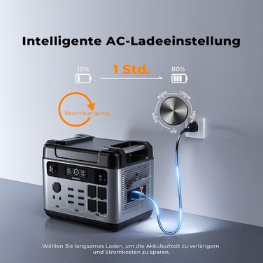 Портативна зарядна станція OUKITEL P2001 Plus 2048 Втгод, сонячний генератор з акумулятором LiFePO4, 4 x 2400 Вт (пік 4800 Вт) змінного струму, швидка зарядка 0-100 за 1 годину, зарядна станція для дому, подорожей, кемпінгу P2001 PLUS 2400 Вт