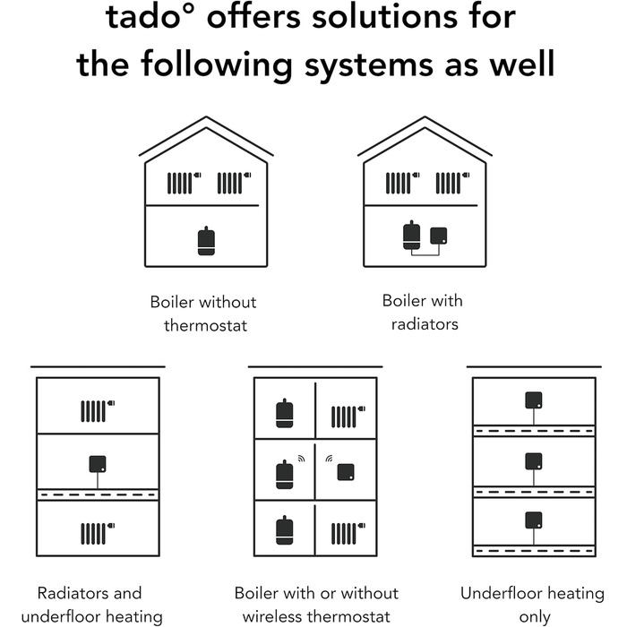 Розумний радіаторний термостат tado BASIC Стартовий комплект Wi-Fi V3, включно з 3 термостатами для опалення цифрове керування опаленням через додаток легке встановлення та інтелектуальний радіаторний термостат 3 шт.