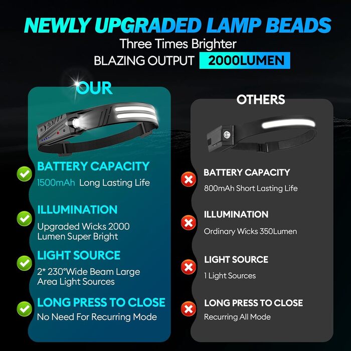 Акумуляторний світлодіодний налобний ліхтар, 2 шт., 2000 люменів, суперяскравий широкий кут білого світла 230 з сенсором, акумулятор 1500 мАг, водонепроникний IPX5, легкий налобний ліхтар вагою 0,14 фунта для кемпінгу, бігу, походів