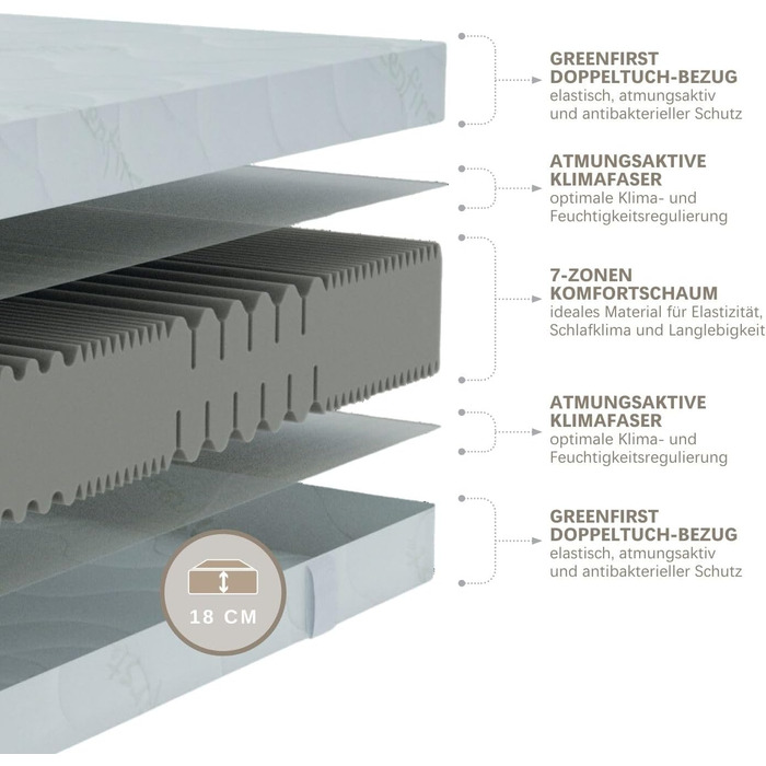Матрац 90x200, висота 18 см, рівень жорсткості H4, 7-зонний матрац з холодної піни 90x200 см, антибактеріальний чохол Active Greenfirst, ідеально підходить для алергіків, можна прати, має 4-сторонню блискавку H4 90 x 200 см