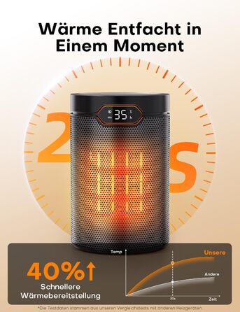 Тепловентиляторний обігрівач PTC потужністю 1500 Вт, енергозберігаючий з режимом ECO, 4 режими нагріву, режим бризу, термостат, 24-годинний таймер, пульт дистанційного керування, захист від перегріву та перекидання, портативний та тихий, для дому та офісу