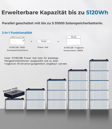 Блок накопичення енергії для балконних електростанцій S1000, блок накопичення енергії для балконних електростанцій з акумулятором LiFePo4 ємністю 1024 Втгод, сонячною потужністю 1200 Вт, вихідною потужністю 800 Вт, IP65, встановлення за 5 хвилин, plug & p