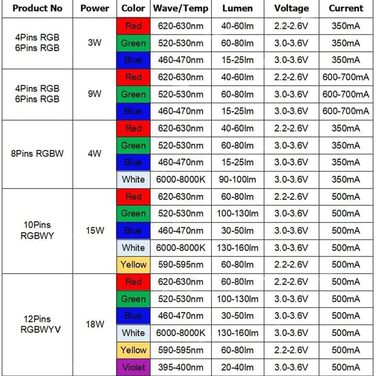 Світлодіодний чіп високої потужності RGB RGBWW RGBWW RGBWY RGBWYV 3W 9W 12W 15W 18W Світлодіодний сценічний ліхтар у формі світла Кольорове джерело світла (12pin 18w Rgbwa UV 6in1), 10 шт.