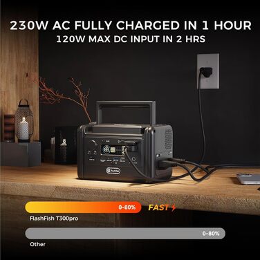 Портативна електростанція Flashfish T300pro потужністю 300 Вт з літій-іонним акумулятором 230 Втгод, піковою потужністю 600 Вт, синусоїдальними розетками змінного струму, зарядним пристроєм USB-C потужністю 100 Вт, швидким часом заряджання 1,2 години, сон