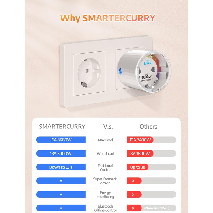 З вимірюванням струму, макс. 16A Smart Home Plug, сумісний з Alexa/Google Home, компактний дизайн, голосове керування, APP Remote Control, таймер, 13A