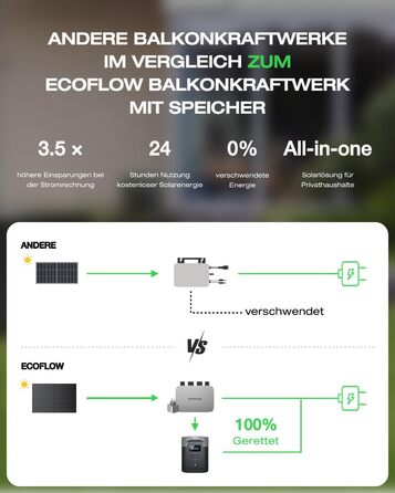 Балконна електростанція EcoFlow PowerStream, мікроінвертор, підключений до мережі WiFi, жорсткі сонячні панелі 400 Вт 2, портативна електростанція Delta 2 потужністю 1 кВт/год, керування додатками, контроль споживання енергії 0 ПДВ PS600WD2400Wx2