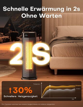 Тепловентиляторний обігрівач PTC потужністю 2000 Вт, енергозберігаючий, 4 режими, режим ECO, термостат, коливання на 90, таймер 24 години, пульт дистанційного керування, захист від перекидання та перегріву для використання в приміщенні