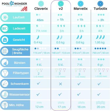 Пилосос для басейну з літій-іонним акумулятором Poolwonder V2. Зроблено в Австрії.