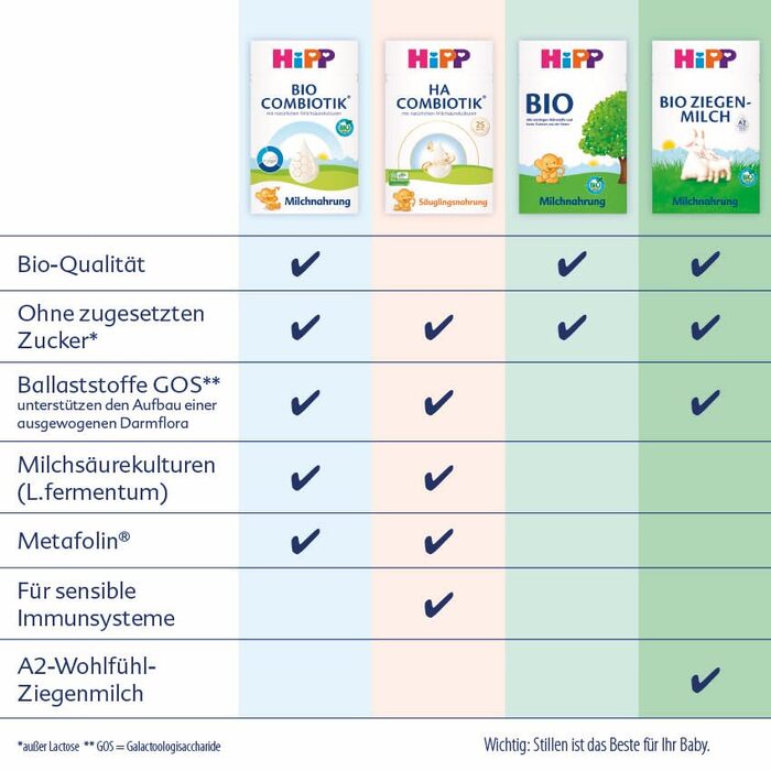 Готова до вживання суміш HiPP PRE Bio Combiotik (6 x 200 мл), перше молоко від народження, містить лише лактозу як вуглевод, найкращої органічної якості