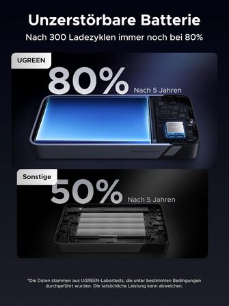 Зовнішній акумулятор UGREEN Power Bank, швидка зарядка 20000 мАг 45 Вт з вбудованим кабелем USB-C та двонаправленою зарядкою 45 Вт, сумісний з Galaxy S25 Ultra/S25, iPhone 17/16 серії, iPad, ноутбуком та іншими пристроями