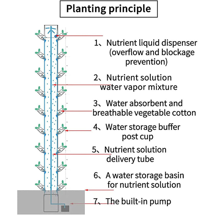Гідропонна система CAZARU, 45 отворів, 15-ярусний набір для гідропонного вирощування, система безґрунтового вирощування, аеропонна вежа з гідратаційним насосом, таймером, адаптером, грядкою для посіву та сітками
