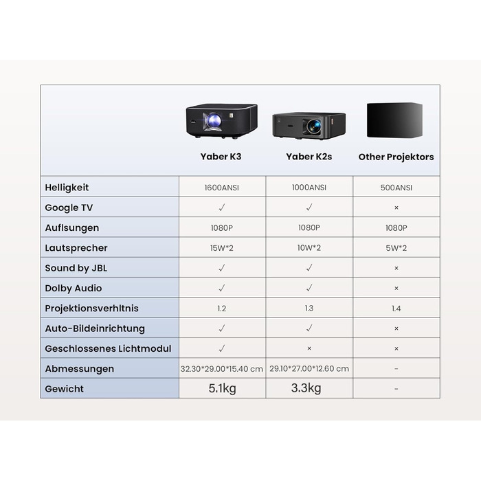 Розумний проектор Yaber K3 1600 ANSI & Google TV & Sound від JBL Проектор денного світла з WiFi 6 і Bluetooth, мобільний проектор для домашнього кінотеатру та надворі, автоматичне налаштування зображення, Netflix і понад 7000 програм (сріблясто-сірий)