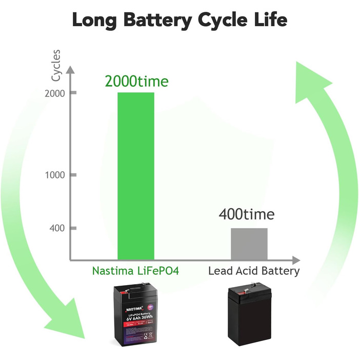 Акумуляторна батарея NASTIMA 6V 6Ah 36Wh LiFePO4 із захистом BMS та 2000 циклами глибокого розряду/розрядки, що не потребує обслуговування, зарядка через роз&39єм Type-C, підходить для аварійного освітлення, дитячих іграшкових машинок, моторних човнів, ке