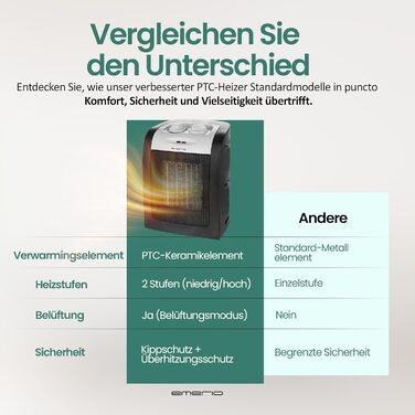 Керамічний вентилятор-обігрівач Emerio 1800 Вт ECO, два рівні потужності, енергозберігаюча робота завдяки PTC (керамічному) нагрівальному елементу, термостат, із запобіжним вимикачем, функція вентилятора, FH-106145 Чорний