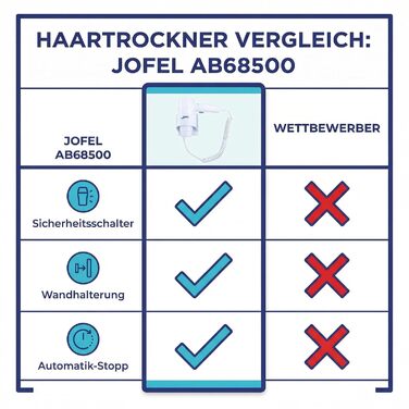 Фен для волосся Jofel AB68500 Standard, 1200 Вт, білий