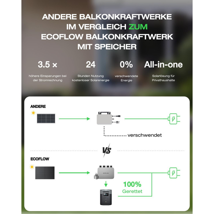 Балконна електростанція EcoFlow PowerStream, мікроінвертор, підключений до мережі WiFi, жорсткі сонячні панелі 400 Вт 2, портативна електростанція Delta 2 потужністю 1 кВт/год, керування додатками, контроль споживання енергії 0 ПДВ PS600WD2400Wx2