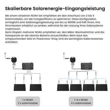 Балконна електростанція потужністю 2000 Вт з накопичувачем 4096 Втгод, Growatt NOAH 20002 з NEO 800 Вт, 4 повністю чорні двосторонні сонячні модулі 500 Вт, повний комплект аксесуарів, plug & play (0 ПДВ) без монтажного кронштейна