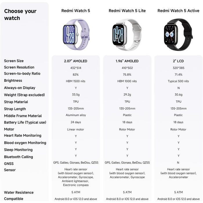 Розумний годинник XIAOMI Redmi Watch 5, відстеження спорту та фітнесу, 2.07-дюймовий AMOLED-дисплей, 24 дні роботи від батареї, понад 150 спортивних режимів, моніторинг серцевого ритму, відстеження сну, водонепроникність 5 атм, GPS, Android та iOS, чорний