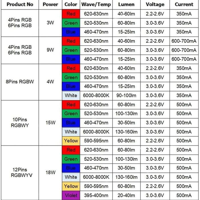 Світлодіодний чіп високої потужності RGB RGBWW RGBWW RGBWY RGBWYV 3W 9W 12W 15W 18W Світлодіодний сценічний ліхтар у формі світла Кольорове джерело світла (12pin 18w Rgbwa UV 6in1), 10 шт.