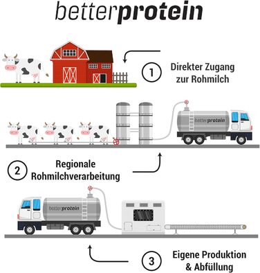 Сироватковий протеїн BetterProtein, Ваніль, 1 кг