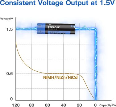 Акумуляторна батарейка Hixon 1,5 В типу АА, акумуляторні батарейки типу АА 1,5 В, високоємні батарейки типу АА ємністю 3500 мВтгод, 8 шт. із швидким зарядним пристроєм Ultra Type-C 2,0 Гц