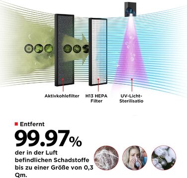 Очищувач повітря 3-в-1 з фільтром H13 HEPA, CADR 228 м/год, фільтром з активованого вугілля, ультрафіолетовим випромінюванням, 99,7 ефекту фільтрації шерсті тварин, пилку, пилу, 45FR