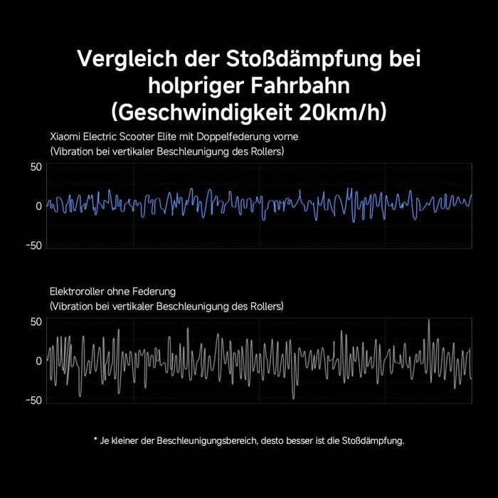 Або 5 Max з допуском до експлуатації в Німеччині (макс. 20 км/год, запас ходу до 70 км та нахил 25, пневматичні шини, подвійні гальма, дисплей, застосунок). 5 Elite Max запас ходу 45 км, 4 Lite, 4 Pro Plus, 4 Ultra, 5 Elite, 5, 5 Pro