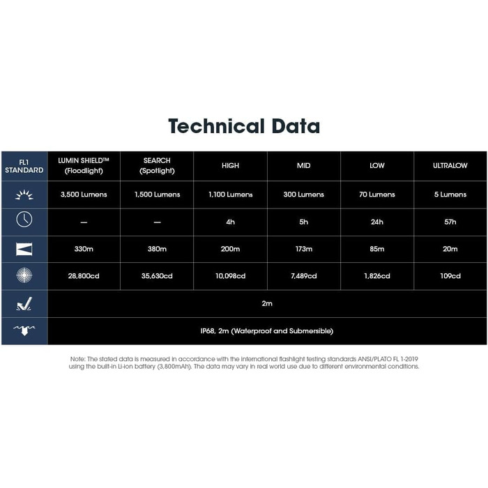 Світлодіодний ліхтарик Nitecore EDC31 3500 люменів, акумуляторний