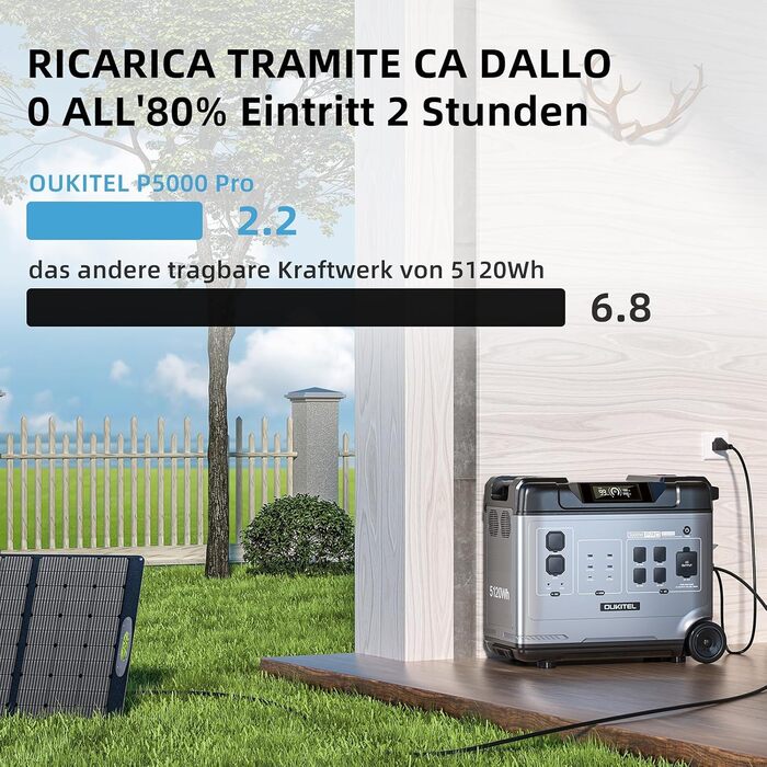 Сонячний генератор OUKITEL P5000 Pro із сонячною панеллю 500 Вт, електростанцією 5120 Втгод із 5 розетками змінного струму по 4000 Вт (пікова потужність 8000 Вт), швидкою зарядкою 1800 Вт, домашнім аварійним джерелом живлення, резервним акумулятором P5000