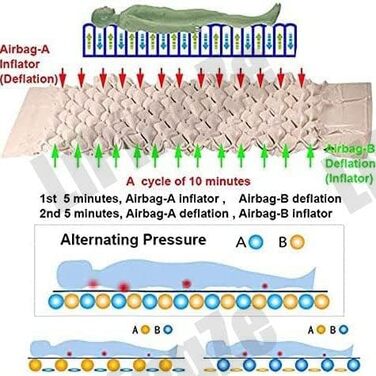 Протипролежневий надувний матрац, лікарняний замінник матраца з низькими втратами повітря для медичних покривал при пролежнях та ранах, система насоса зі змінним тиском