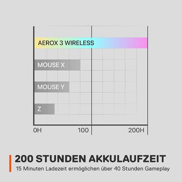 Ігрова миша з отворами на поверхні - Легка, водовідштовхувальна конструкція з пір'я - Оптичний датчик TrueMove Air з роздільною зд