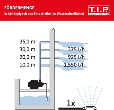 Насос садовий T.I.P. Guss GPP 2100 M Потужний, продуктивність 2100 л/год, ідеальний для води з піском, міцні латунні компоненти, 30183. Продуктивність 2100 л/год, без комплектації.